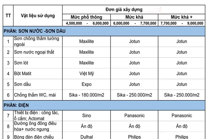 Báo Giá Xây Dựng Trọn Gói 1